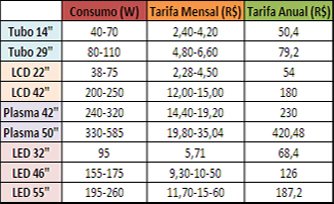 Consumo por tipo de TV