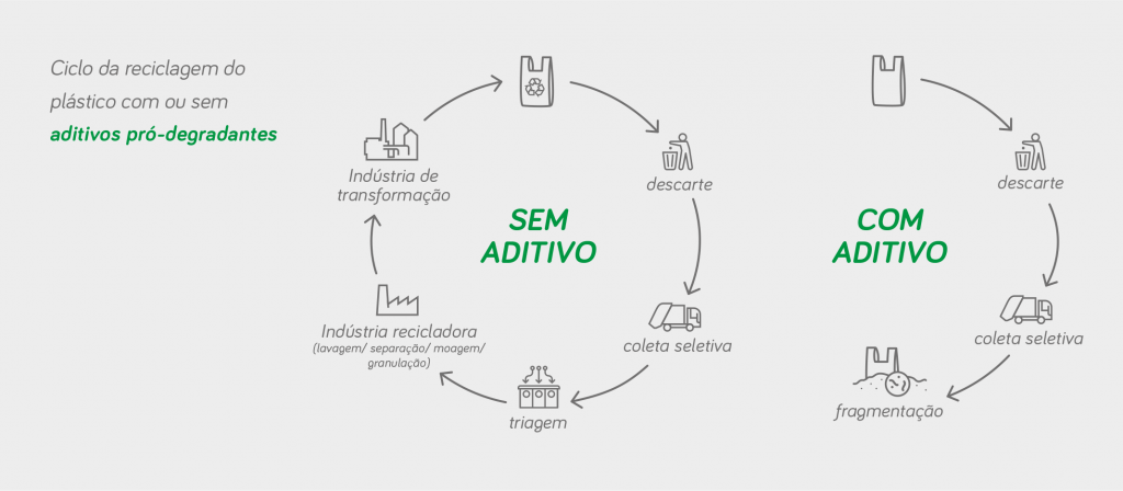 Ciclo da reciclagem do plástico com ou sem aditivos pró-degradantes