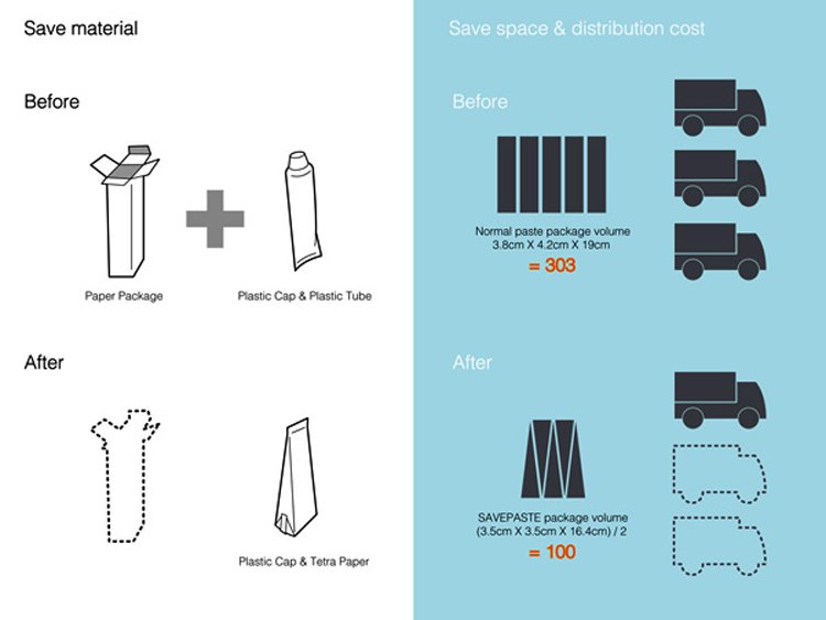 Save Paste" é tubo de pasta de dente sustentável