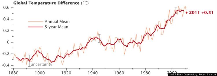 Gráfico de diferença de temperatura global