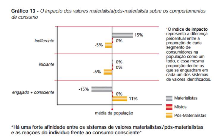 Gráfico: consumo consciente e valores pós-materialistas no Brasil