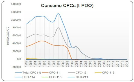 Consumo de CFCs