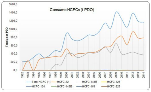 Consumo de HCFCs