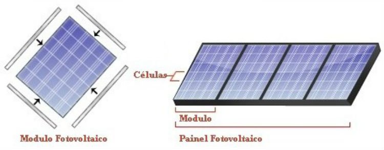 Módulo fotovoltaico e painel fotovoltaico