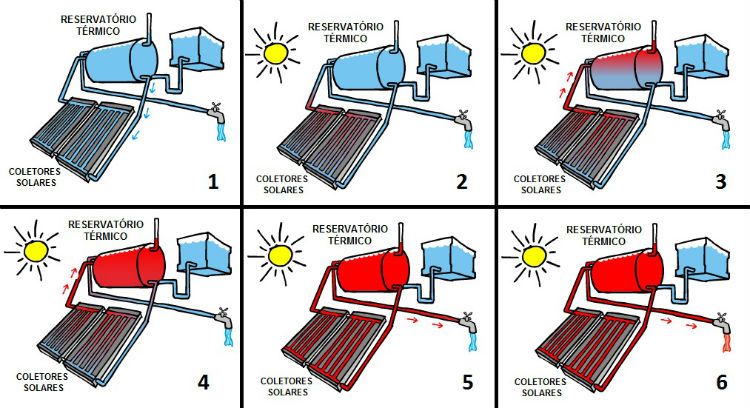Como funciona aquecimento solar de água