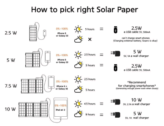 Como escolher o Solar Paper certo