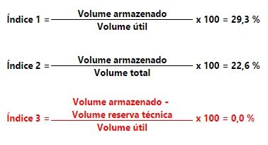 Volume armazenado
