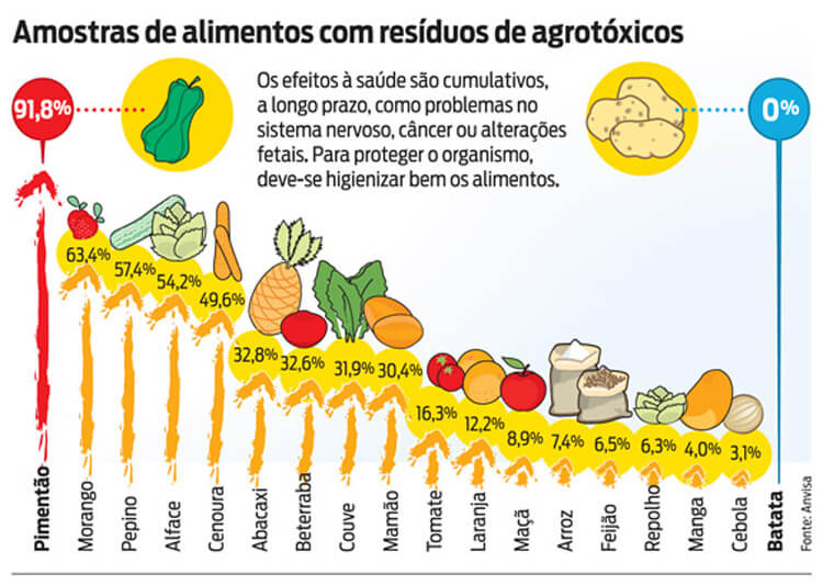 Amostras de alimentos com resíduos de agrotóxicos