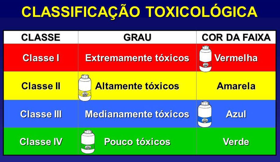 Classificação toxicológica