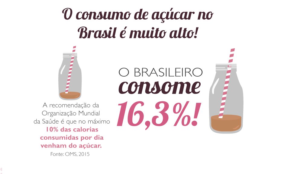 Infográfico mostra os perigos do açúcar e como diminuir seu consumo