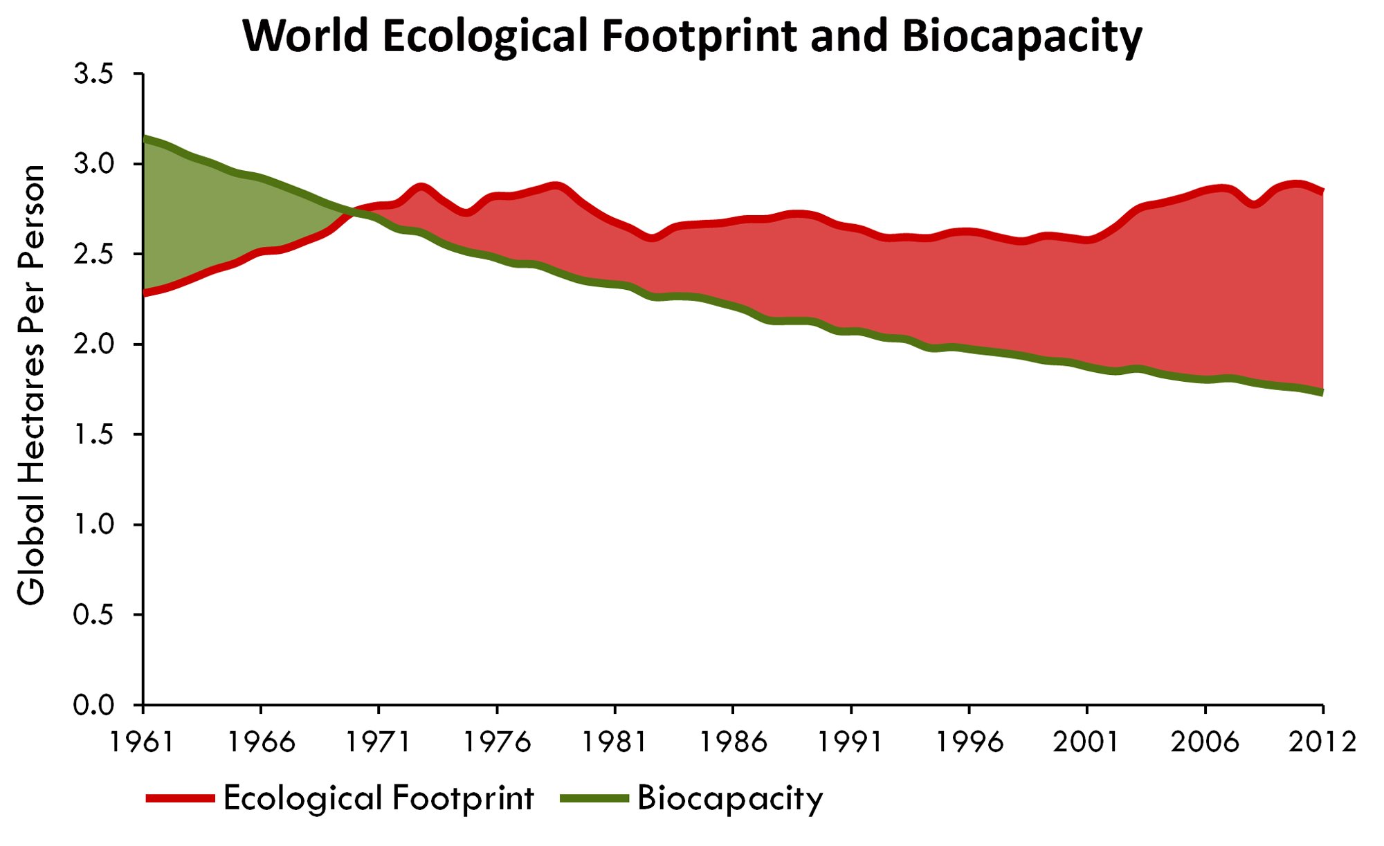 Pegada Ecológica Mundial e biocapacidade