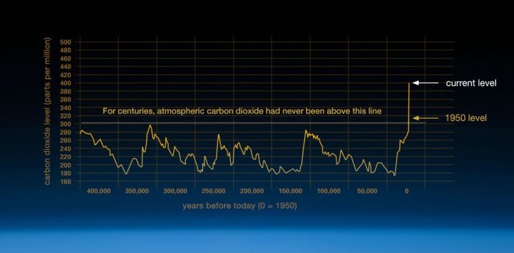 Gráfico dióxido de carbono global já está acima de 400 ppm