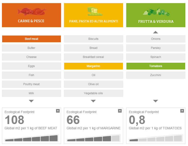 calcular o impacto ambiental de certos tipos de alimentos