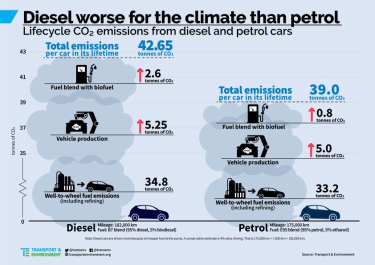 infográfico sobre diesel