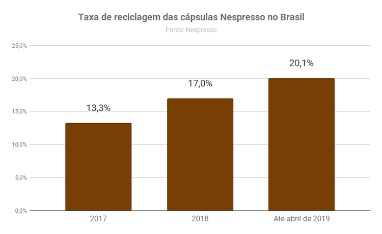 Taxa de reciclagem das cápsulas Nespresso no Brasil