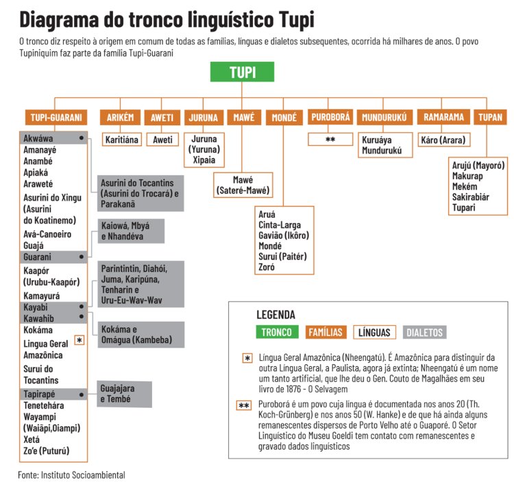 Diagrama do tronco linguístico tupi