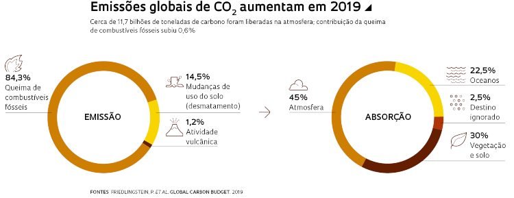 Infográfico emissões Infográfico emissões