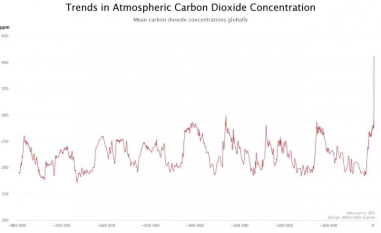 Gráfico CO2 Gráfico CO2