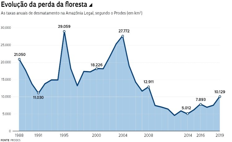 Gráfico do desmatamento