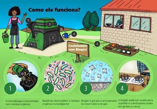 biodigestor israelense biodigestor israelense