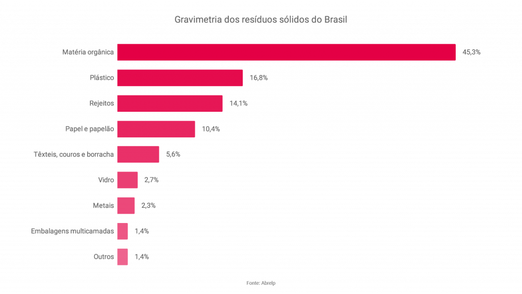 Gráfico de gravimetria dos resíduos sólidos do Brasil