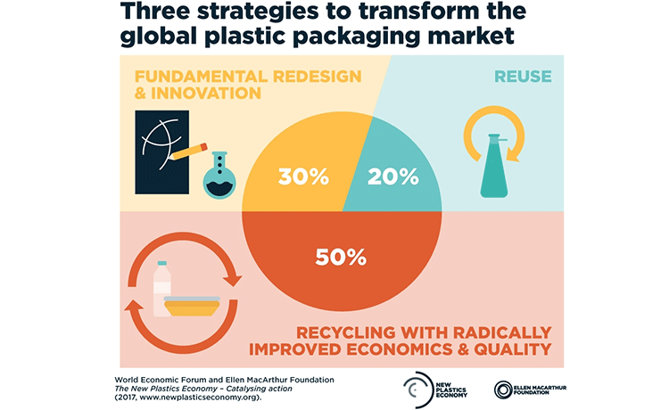 Três ideias principais para uma nova economia circular do plástico