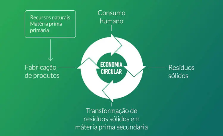 Aprender Sobre 10 Imagem Você Conhece Alguma Iniciativa Baseada No Modelo De Economia Circular 9432