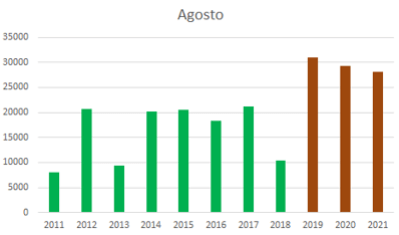 Queimadas de agostos de 2011 até 2021
