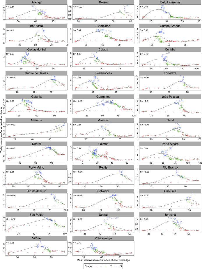 Gráficos com a curva de casos de covid-19