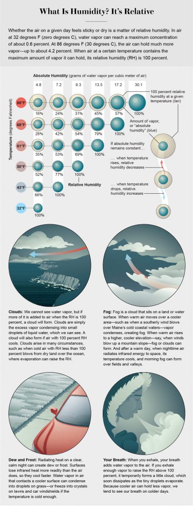 What is humidity? It's relative