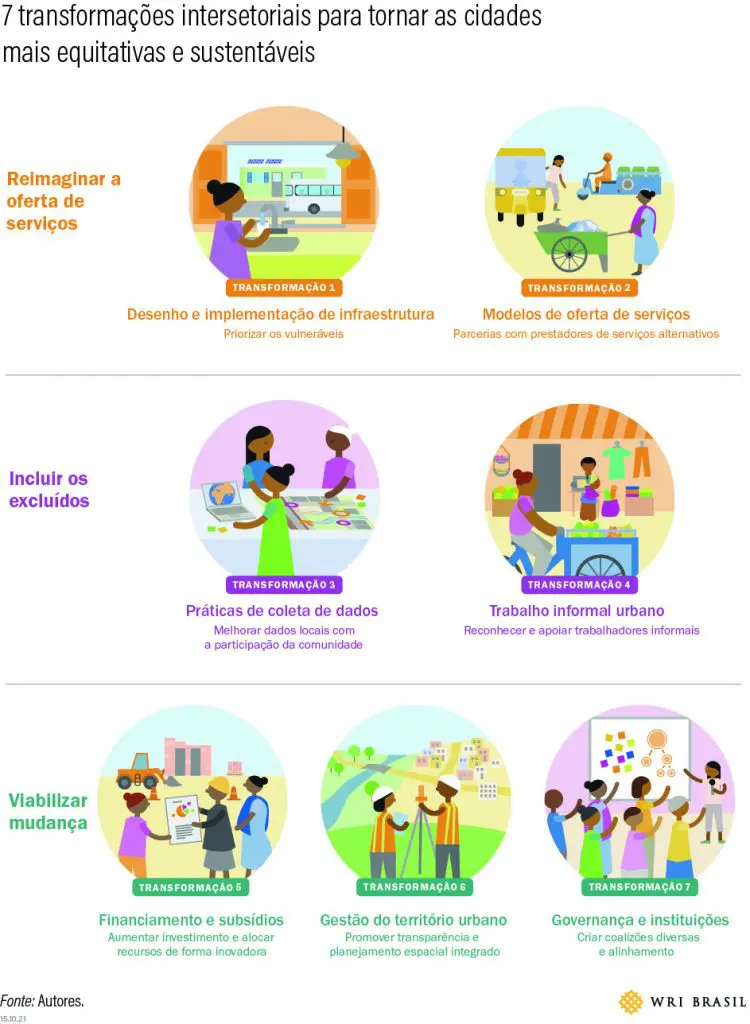 Sete transformações intersetoriais para cidades mais sustentáveis e equitativas