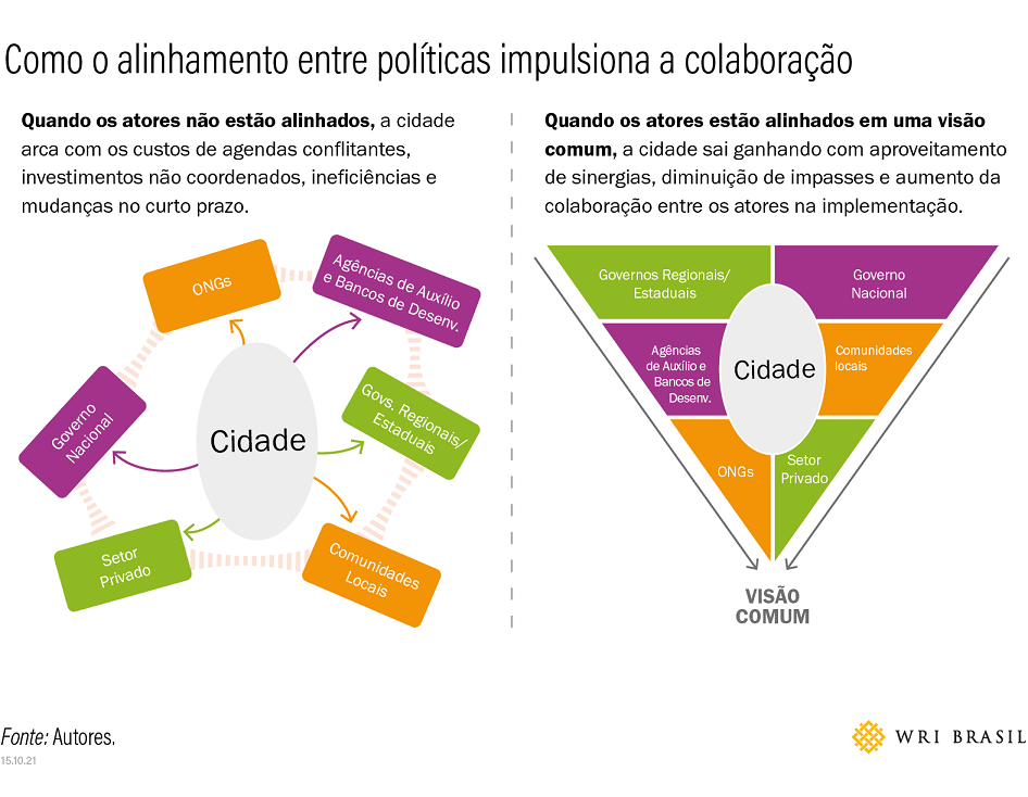 Como o alinhamento entre políticas impulsiona a colaboração