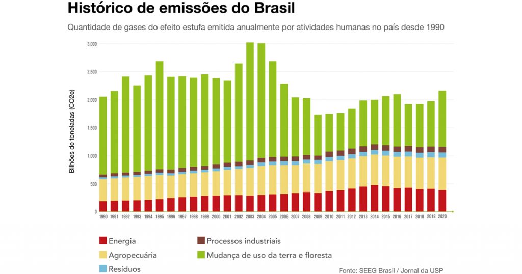 histórico de emissões do Brasil