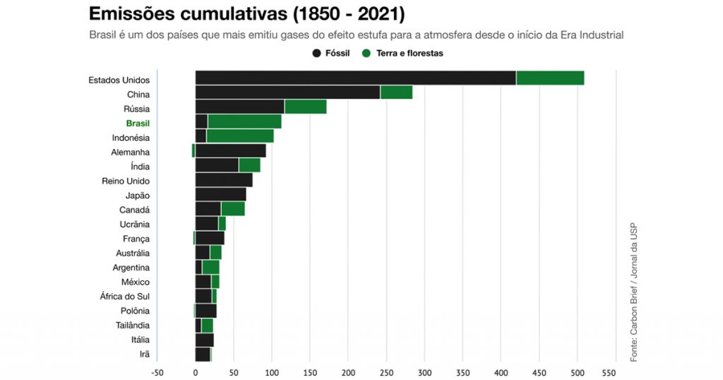 Emissões cumulativas (1850 - 2021)